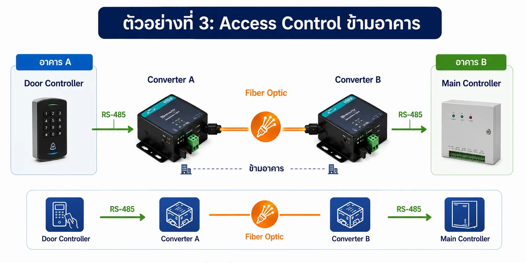 Serial to Fiber Converter คืออะไร? ใช้ทำอะไร และเลือกแบบไหนให้เหมาะกับงานระบบสื่อสารอุตสาหกรรม