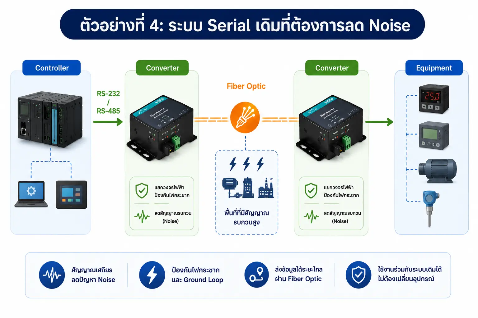 Serial to Fiber Converter คืออะไร? ใช้ทำอะไร และเลือกแบบไหนให้เหมาะกับงานระบบสื่อสารอุตสาหกรรม