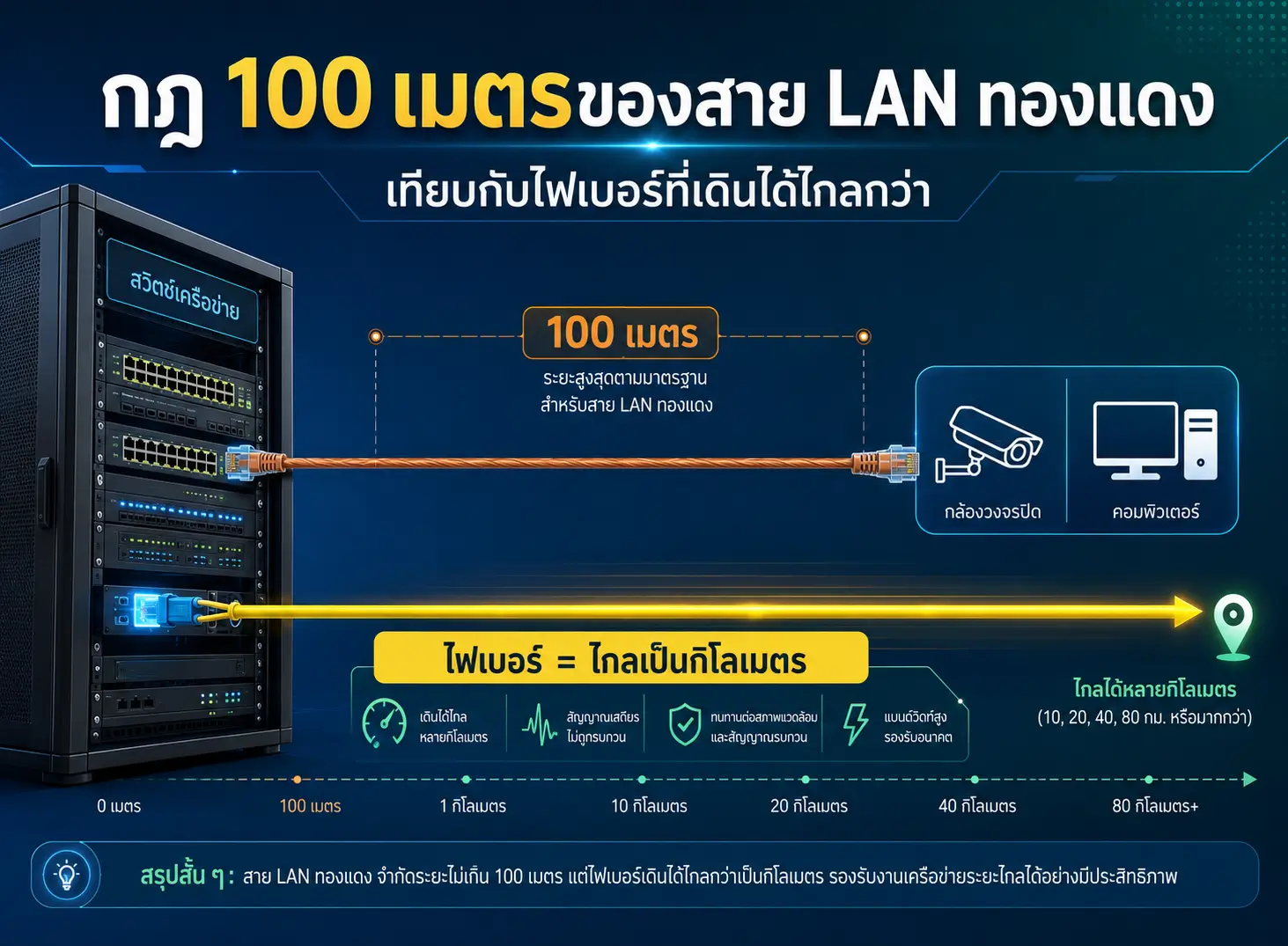 คู่มือเลือกซื้อฉบับช่างติดตั้ง | รู้ระยะก่อนเดินสาย ไม่ต้องรื้อทำใหม่