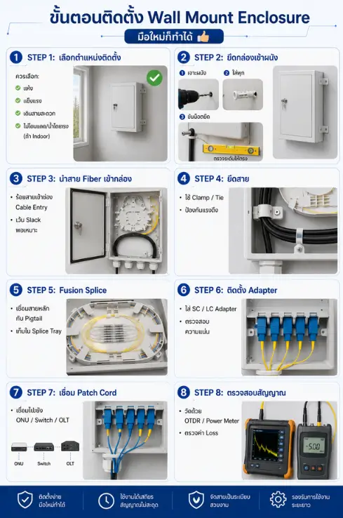 Wall Mount Enclosure คืออะไร?