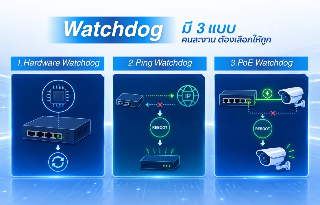 กล้อง/สวิตช์ค้าง ไม่ต้องปีนไปรีเซ็ตอีกต่อไป ด้วยฟีเจอร์ Watchdog