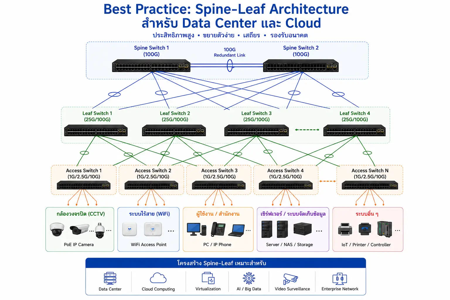 Data Center & Cloud Switch 100G/400G
