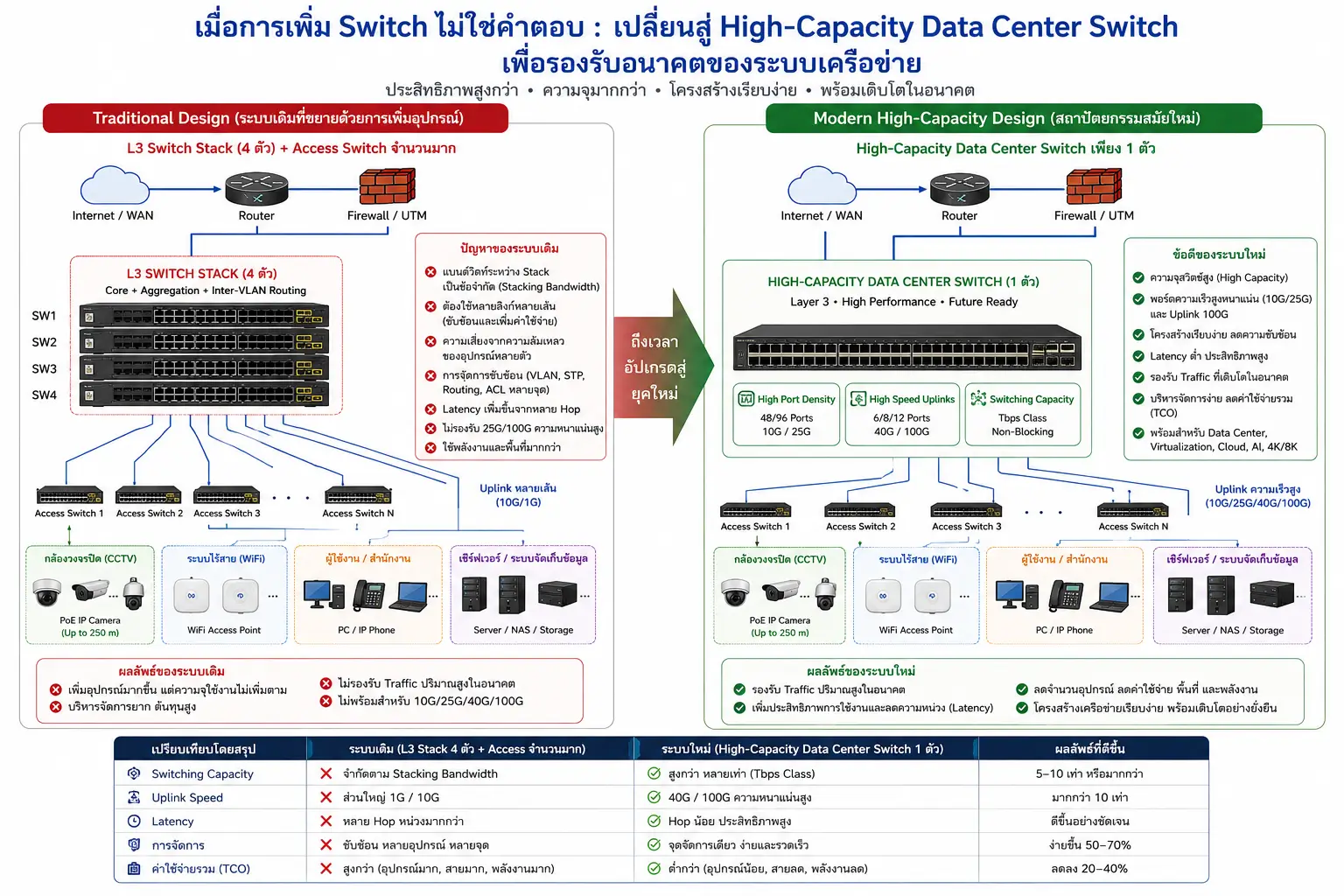 Data Center & Cloud Switch 100G/400G