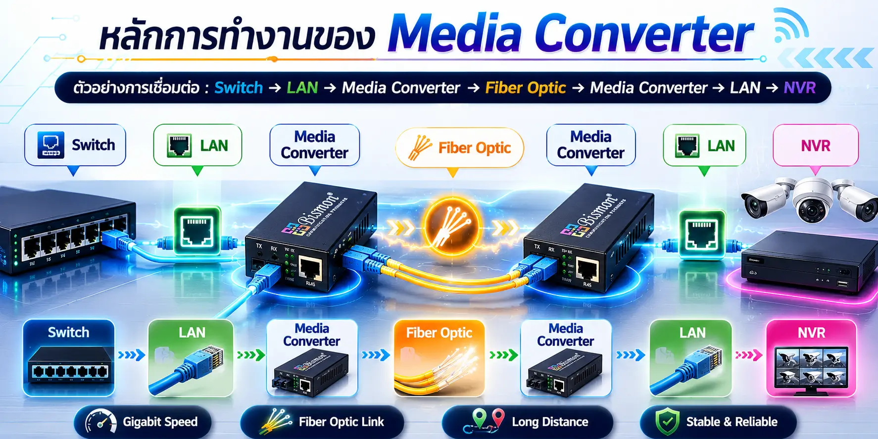 Ethernet Media Converter (Gigabit) คืออะไร?
