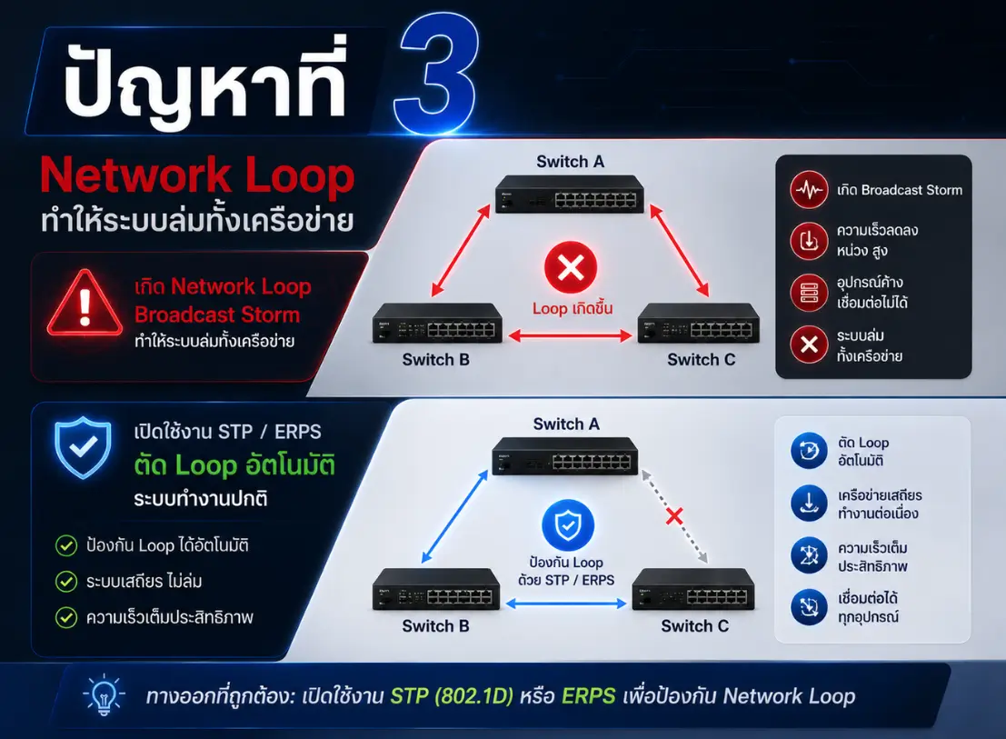 Industrial Switch สำหรับ CCTV และโรงงาน