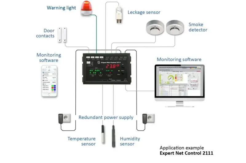 Monitoring system with 4 relay outputs and 12 signal inputs 4 potential-free relais outputs, 12 passive signal inlets, redundant power supply(PoE)