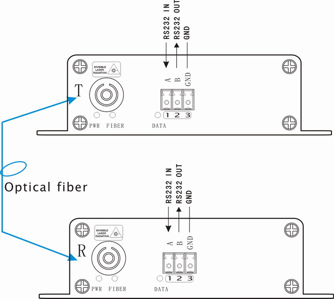 RS232 To Fiber Optic